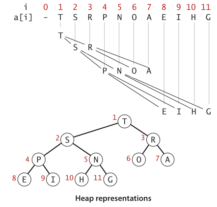 Heap Representations