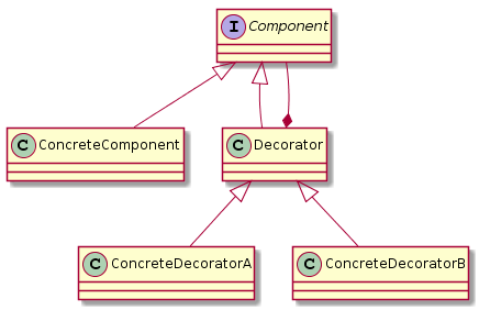 IO Decorator Pattern