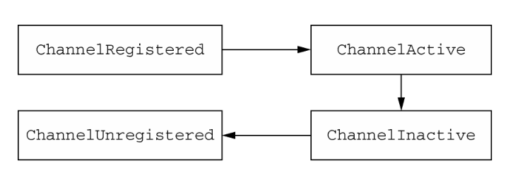 Channel Status Model
