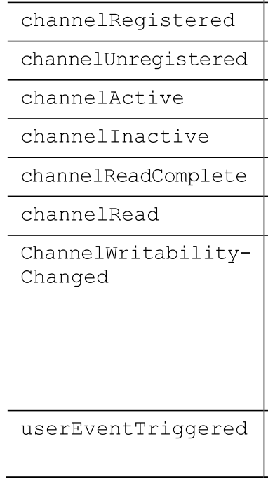ChannelHandler Events