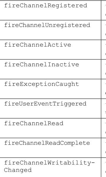 ChannelPipeline Events